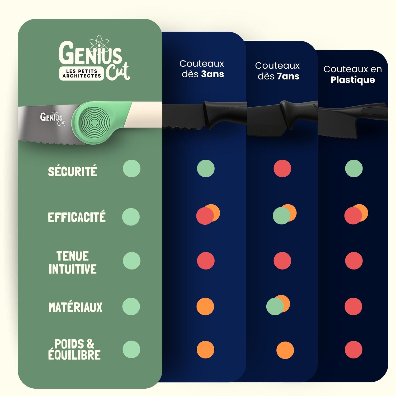 Couteau éducatif Genius Cut®