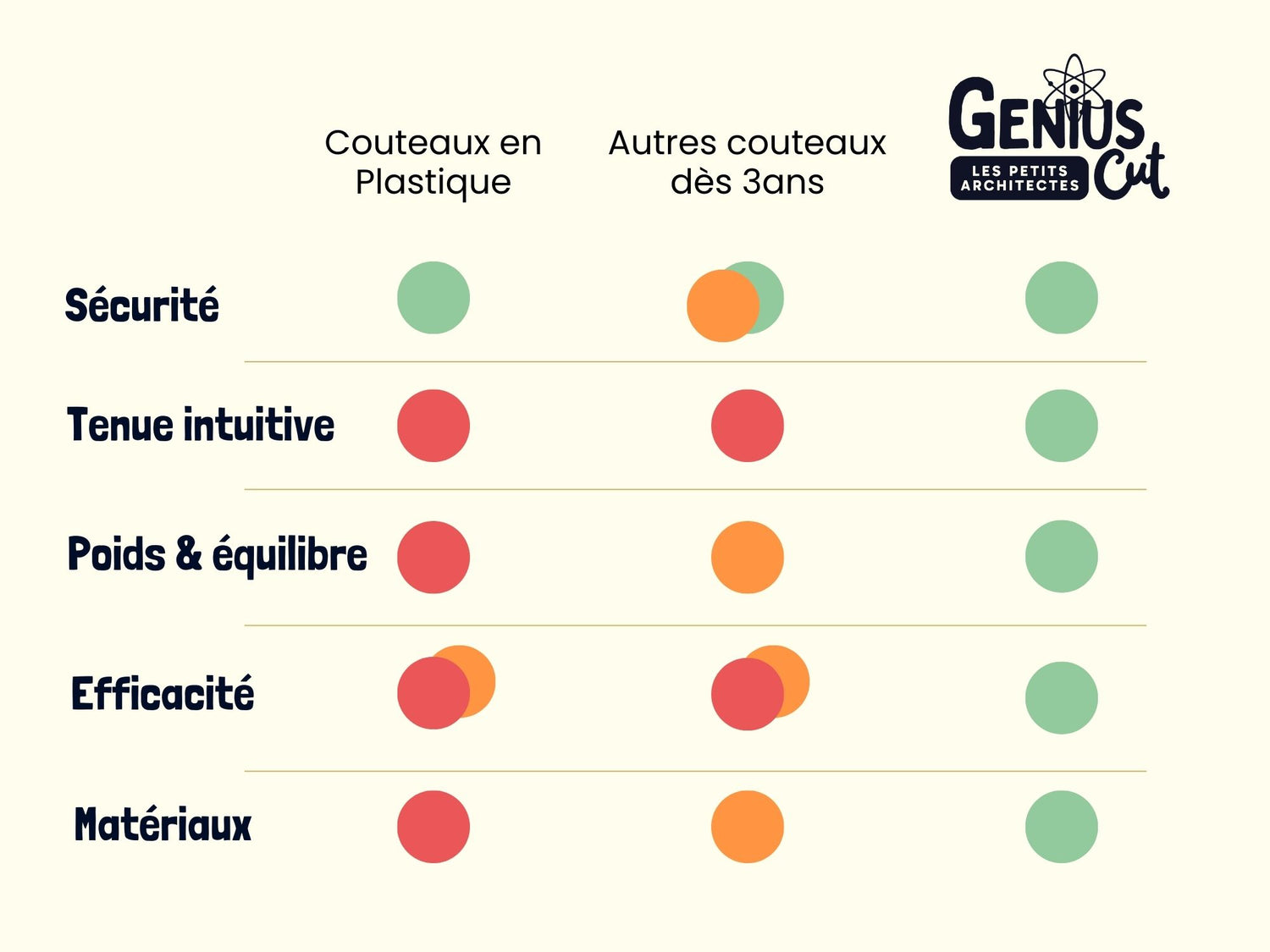 Comparatif des couteaux pour enfants détaillé par rapport au Genius Cut